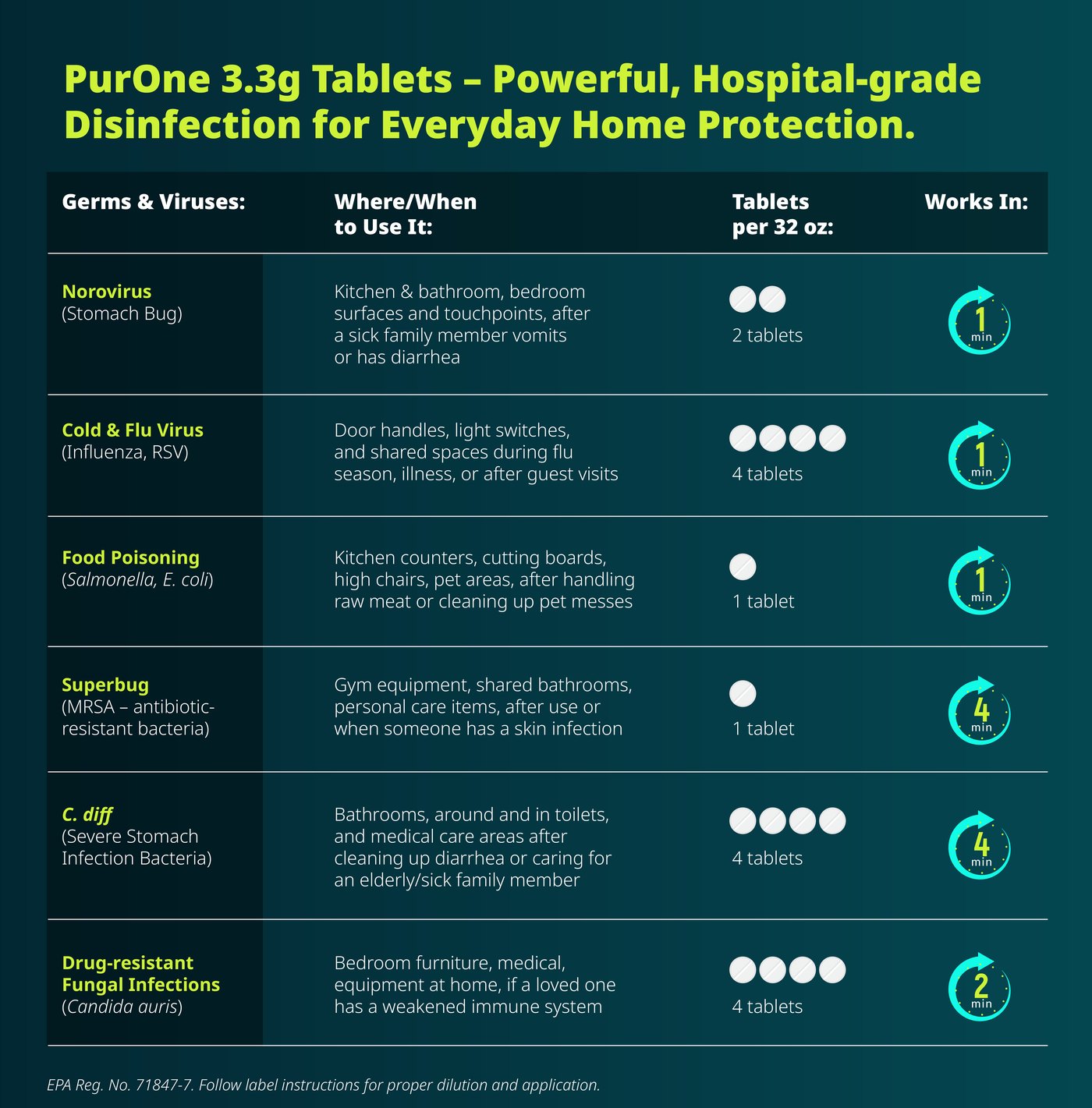 PurOne Everyday consumer efficacy table